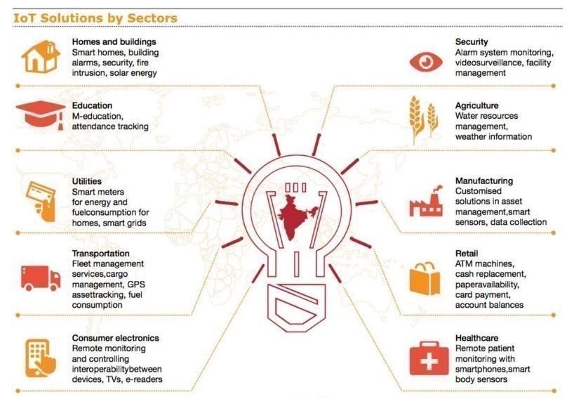 #IoT by #industries

IoT by #sectors

#smarthome
#SmartCities 
#security 
#health