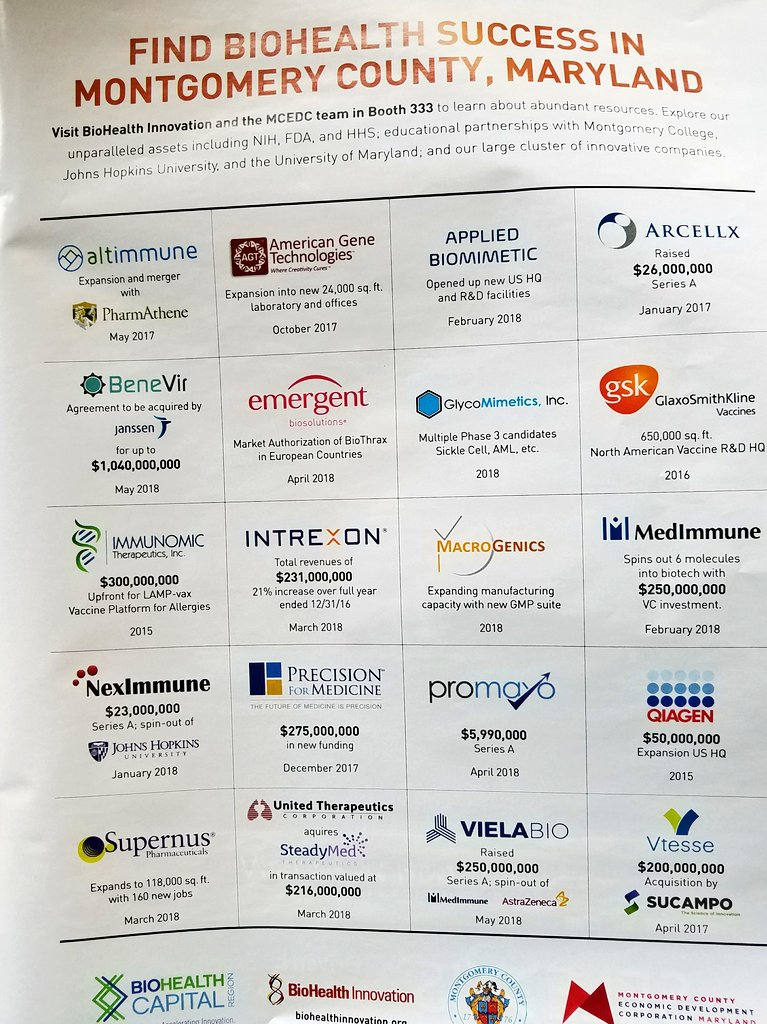 judycostello's tweet photo. Yesterday's #Biotech Daily at #BIO2018 featured @MontgomeryCoMD co's: #altimmune @americangene @immunomix @Intrexon @MacroGenics @BeneVirBiopharm @MedImmune @emergentbiosolu #Neximmune @supernus #viela @GSKUS #arcellx Learn more at Booth 333. @think_moco @BioHealthInnov https://t.co/IbnHiOaEiQ