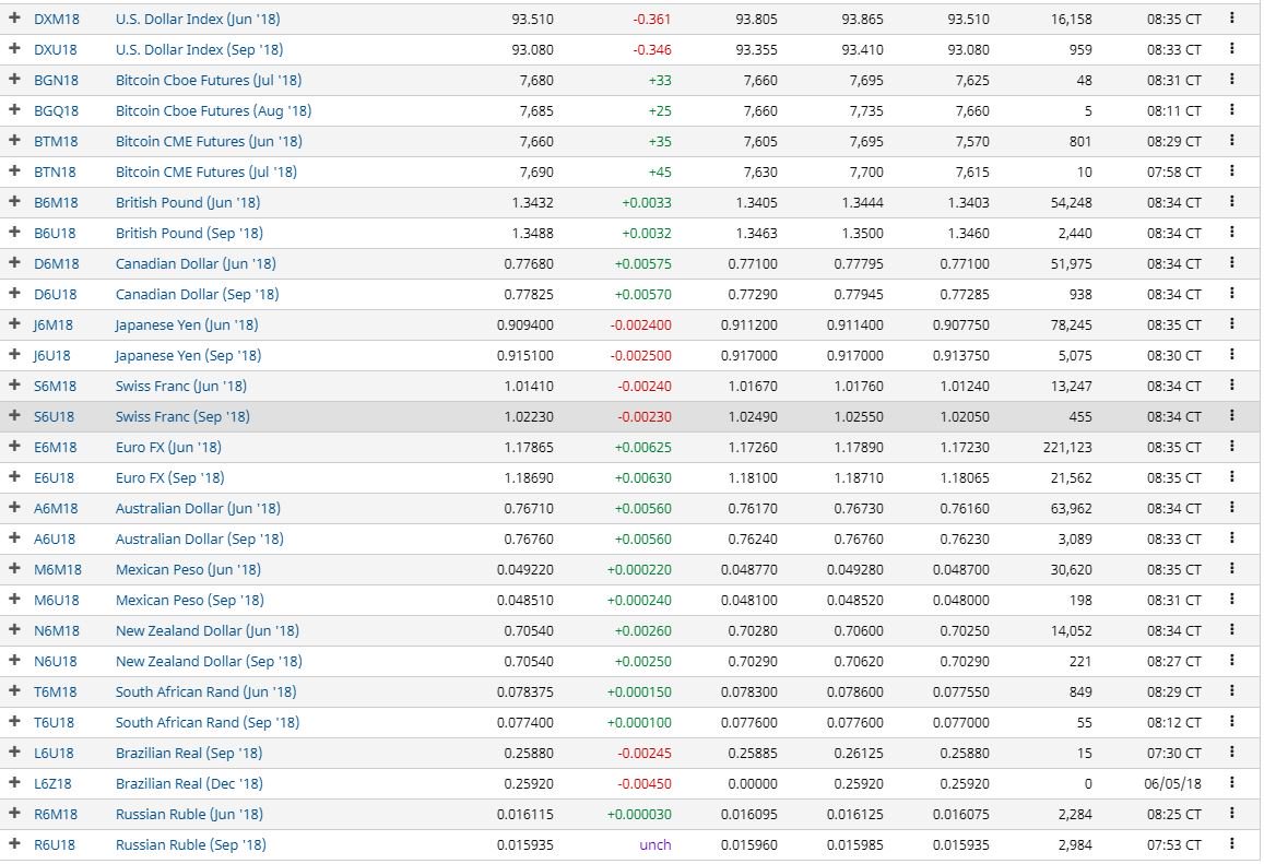 Merhaba değerli yatırımcılarım,

Piyasalarda şu an en çok kazandıran para birimi Euro fx (sep'18) 0,630 değer kazanırken,Japanese yen (sep'18) 0,002500 değer kaybediyor. Diğer para birimlerine ilişkin değerleri tabloda görebilirsiniz. #forexsignal #forextrading