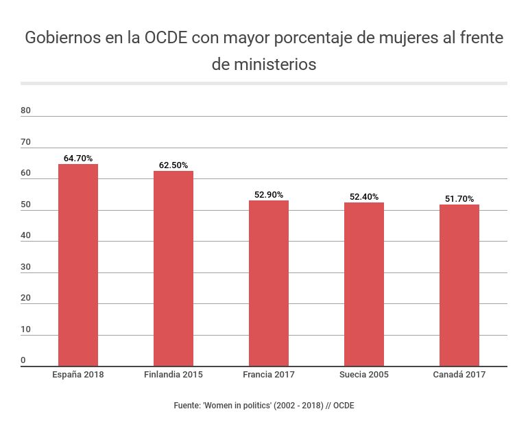 La_SER's tweet photo. El nuevo Gobierno de Pedro Sánchez tiene el mayor porcentaje de mujeres de la historia de la OCDE (64,70%) https://t.co/5vdBnBSFfw Lo cuentan @Rodrifez y @mistral__22 https://t.co/pXijlr61Wd