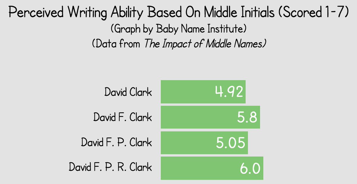 NameInstitute's tweet image. Do people think you are smarter if you have more than one middle initial?
babynameinstitute.com/Blog/Middle-In… #BabyNames #MiddleNames #BabyNameInstitute