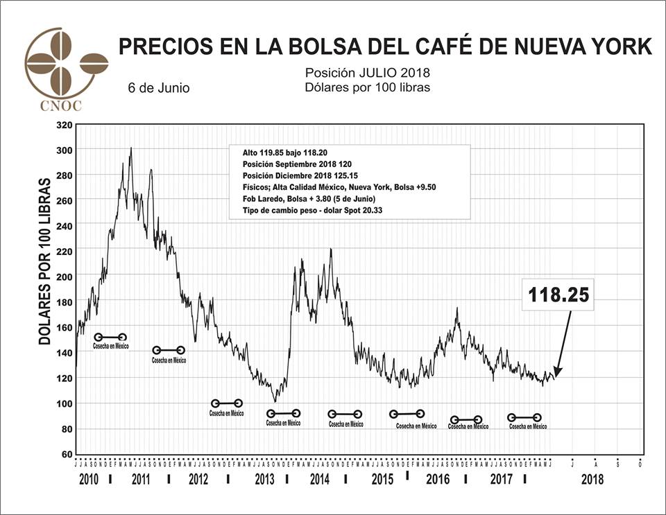 cnocafe's tweet photo. Cierra la bolsa del café de NY el día de hoy en 118.25 https://t.co/cOim3Xs6u8