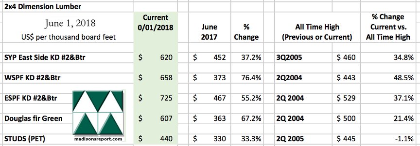 LumberNews's tweet photo. Canada Puts Duties on US #Softwood #Lumber Imports
Aside from steel &amp; aluminum, notable wood products will have a 10% or 15% tariff  July 1, 2018.
Current Softwood Lumber Prices Compared to Recent and Historical Highs:
#timber #construction #building
https://t.co/u1hcYvbcHv https://t.co/97UdztCvJc