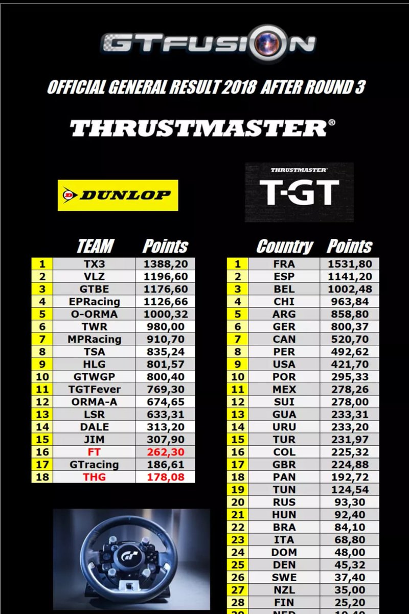 Resultados general , @ValiantZ_eSport nos colocamos segundos en la clasificacion <a href="/gtfusiongt/">GTfusion</a> increible primera parte de campeonato remontando desde la cuarta ala segunda posicion muy grandes señores @ValianTZGTsport ahora a por todas en la segunda fase del campeonato gass!!!