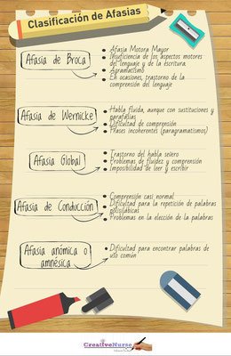 draclaireluces's tweet photo. Un muy buen resumen de la clasificación de las afasias vía @Creative_Nurse #neurología #medicinafácil #medicinainterna #medtips https://t.co/2kydL4t5OJ