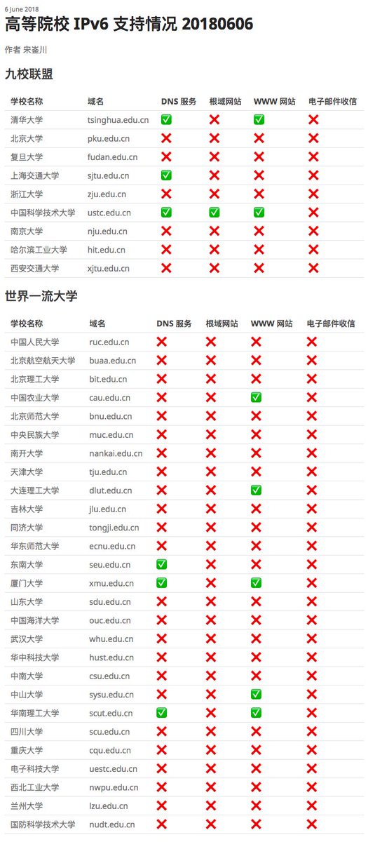 IPv6CN's tweet photo. 20180606 中国部分高校对外服务 IPv6 支持情况 https://t.co/Om8WAPHisD https://t.co/rfUrlx5T6T