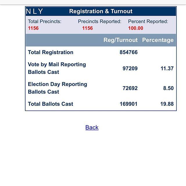 Thanks to everyone who voted! Primaries are normally poorly attended but I didn’t know it was this bad. Time to tally for Nov💪 ift.tt/2sL31Zt