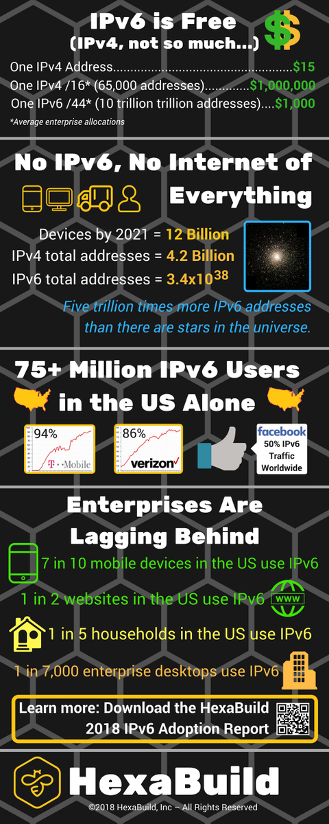 HexaBuild's tweet photo. #IPv6 Infographic from @HexaBuild https://t.co/McWXnAQc3T https://t.co/FA7xagIa9o