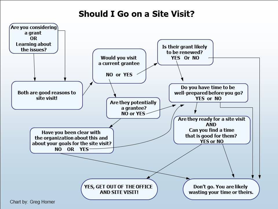 exponentphil's tweet photo. 7 times funders should request a site visit--and 2 times they shouldn't https://t.co/P97fDlDXua #philanthropy #MyPhilLesson https://t.co/yH4Fp3qAcH