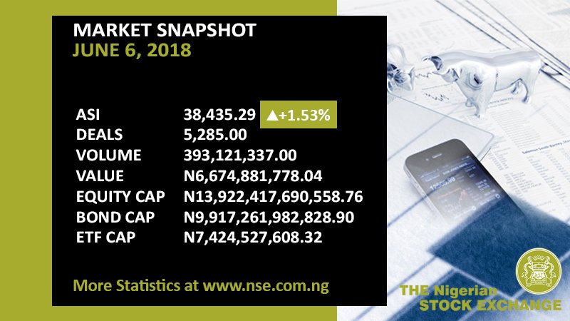 ngxgrp's tweet photo. 393,121,337 shares valued at N6,674,881,778.04 were traded today in 5,285 as #NSEASI rose by 1.53% to close at 38,435.29. More statistics at 
https://t.co/NoDC1WDKNn https://t.co/OvPzIUp1KY