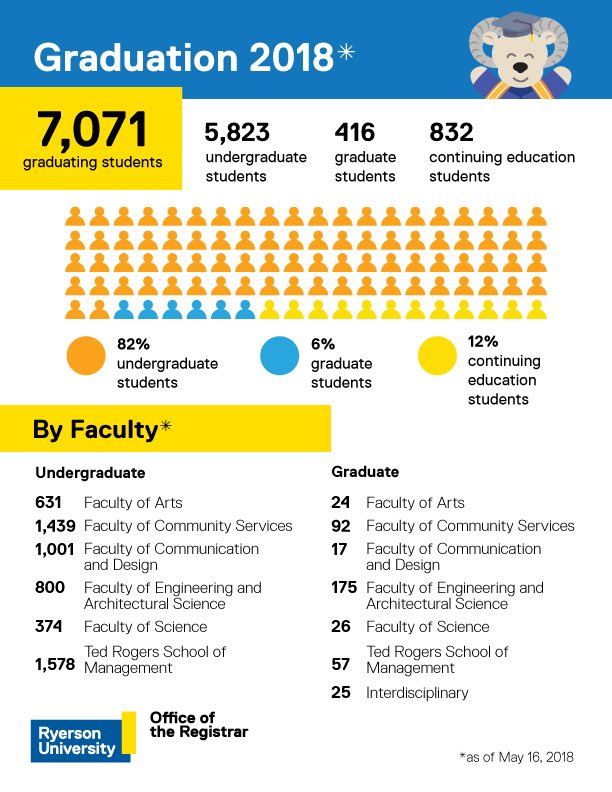 char2hack's tweet photo. Congratulations Ryerson grads - we are proud of you! https://t.co/LFAQDrvn7U