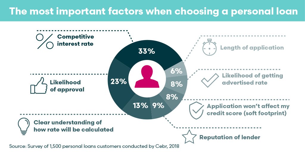 ShawbrookBank's tweet photo. A competitive interest rate is the most important factor to personal loan borrowers according to a recent survey, but we think consumers are being misled by “teaser” rates. Find out how. #TransparencyCharter https://t.co/Cgn1wtCk62 https://t.co/1dM6cG7nDd