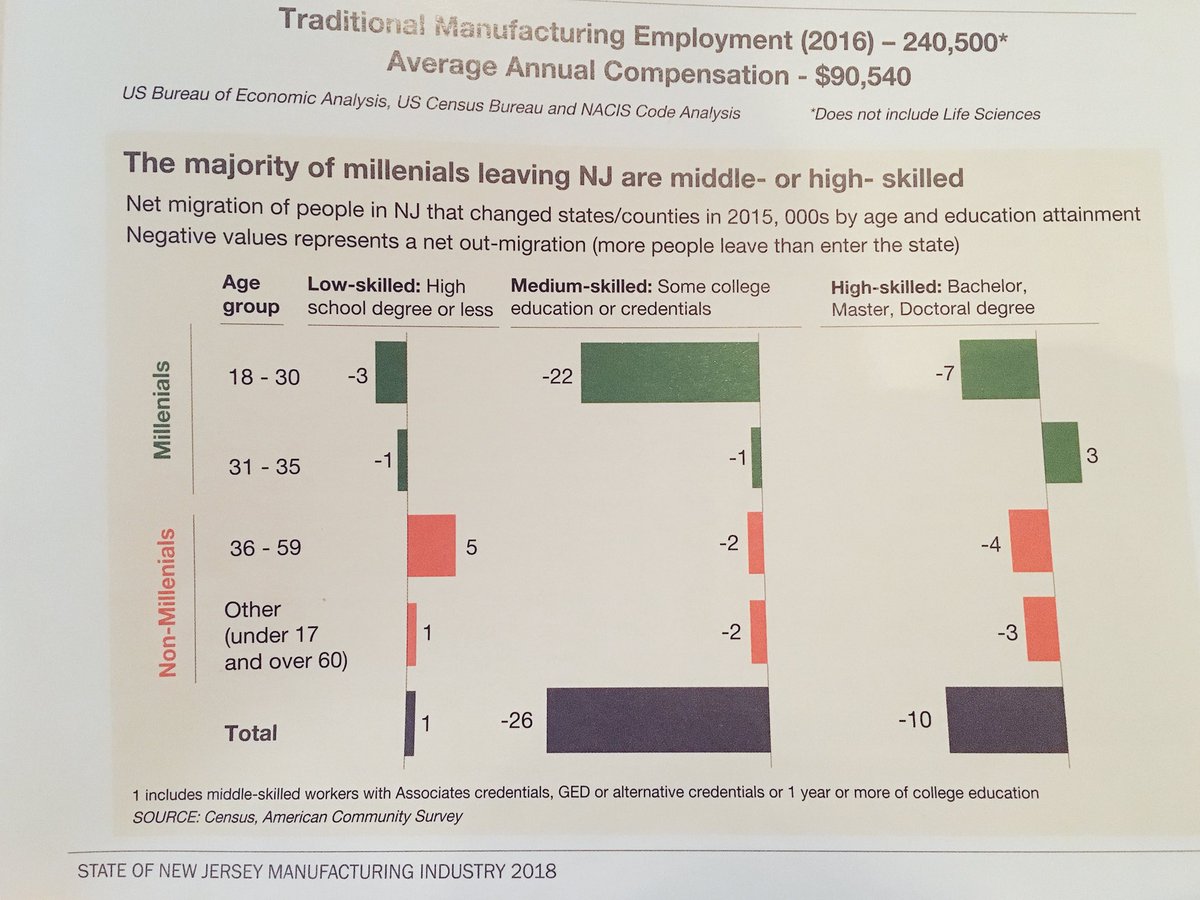 DianaCandelejo's tweet photo. I keep saying we’re going to lose the millennials if we keep overlooking the talent here in Newark... and clearly NJ. #invisibletalent #cultureshape @newarkshapers https://t.co/qxARWbm1Ov