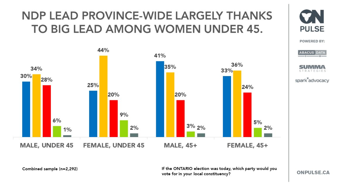 SummaStrategies's tweet photo. With the NDP leading amongst millennial women by a large margin, Communications Consultant @SierraFullerton takes a look at the impact female voters might have on election night and a new government in the latest for our #ONPulse blog. https://t.co/q6wDOQ1HCn #OnElxn #onpoli https://t.co/NgVVuSZodq
