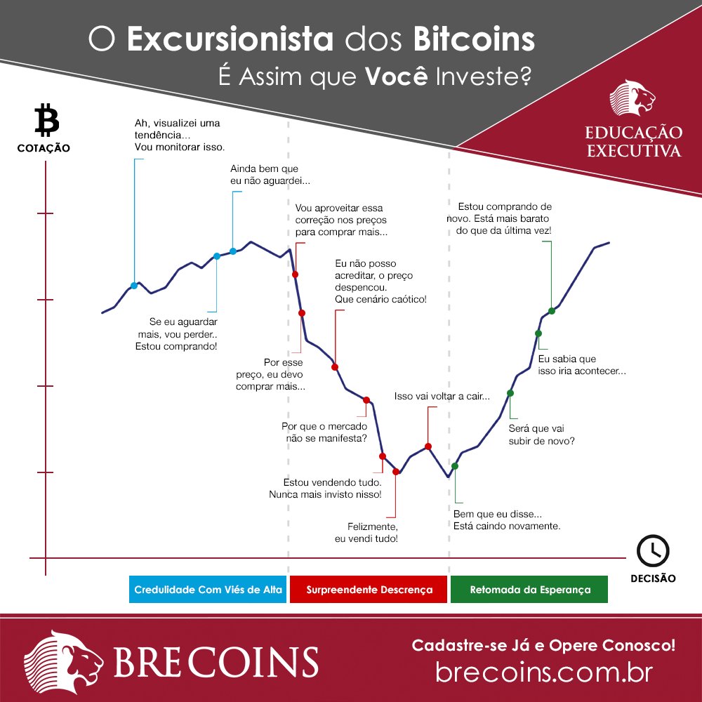 breexchange's tweet photo. O Excursionista dos Bitcoins é aquele poupador que não suporta os riscos e oscilações que os investidores assumem quando compram as Moedas Digitais.
Na sua opinião, todos começam como Excursionistas dos Bitcoins?
#BRECOINS #Bitcoins #PrecoBitcoin #ValorBitcoin #BTC #Criptomoeda https://t.co/nkASBiTg5X