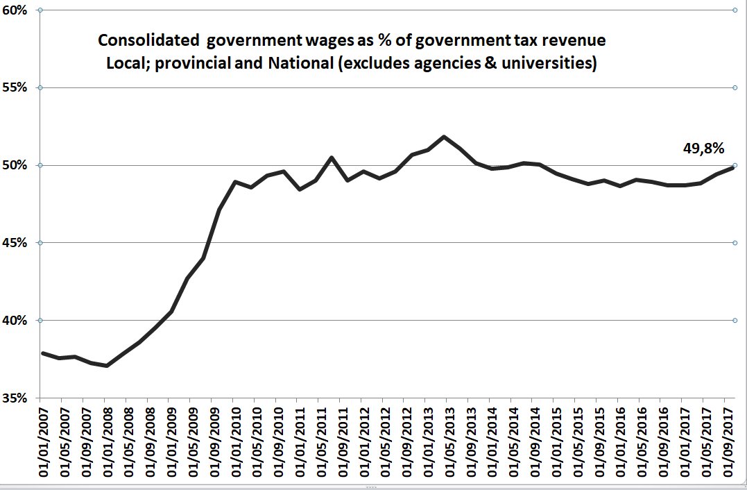 mikeschussler's tweet photo. Half our taxes go to paying the government wage bill. Not much left for grants; medicine; books; dams; roads; sewage; hospitals; houses; land; food parcels; insurance etc. https://t.co/NLSnLPLOfl