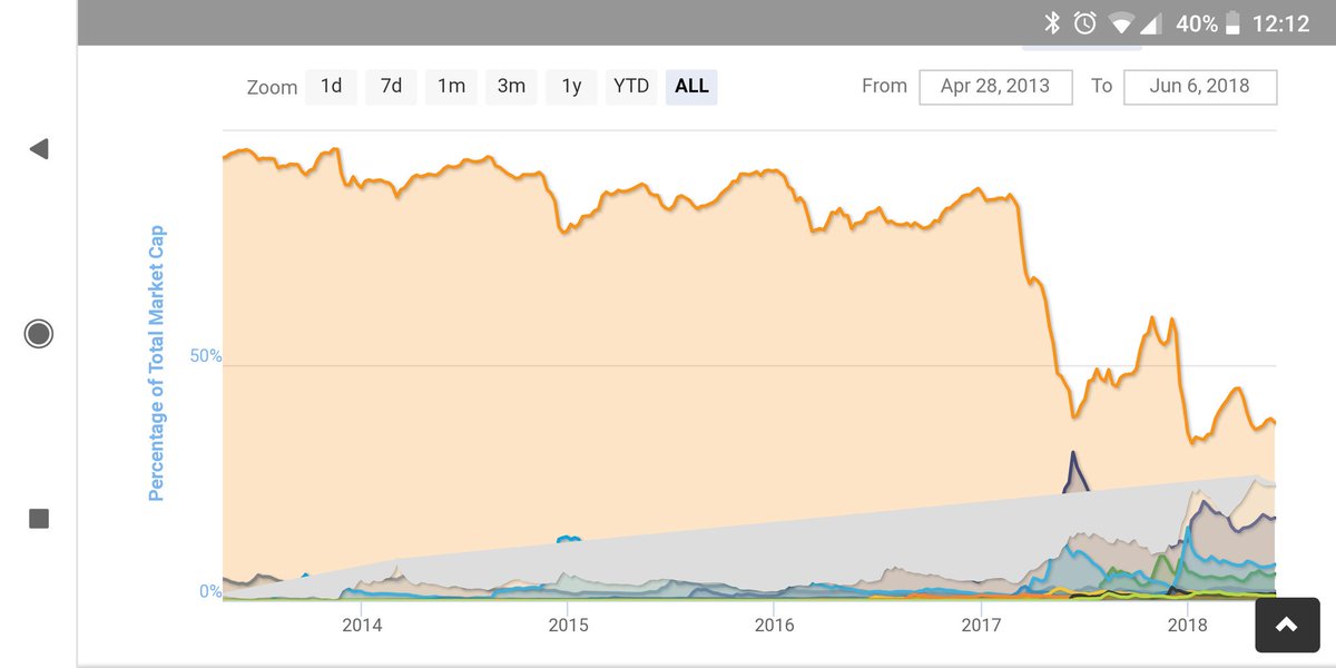 Bitcoin Dominance Chart