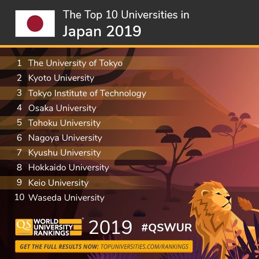 Qs World University Rankings Auf Twitter New Ranking Meet Japan S Top Universities For 2019 Find Out Where Your University Ranks In Qs World University Rankings 2019 Https T Co Xayacpc1gy Qswur Https T Co Zfkkbhxbo9