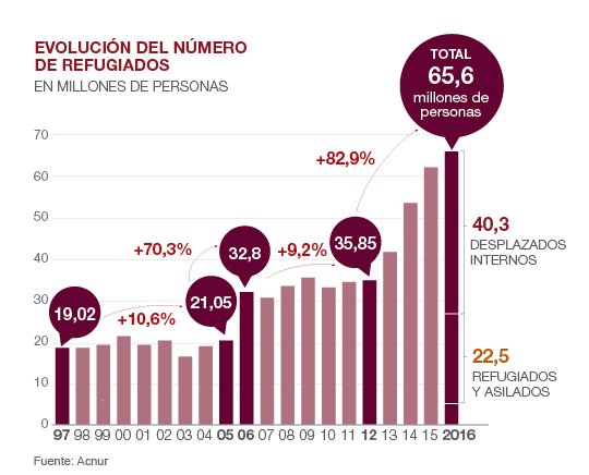 IProduccio's tweet image. 65'5 millones de #desplazados en 2016