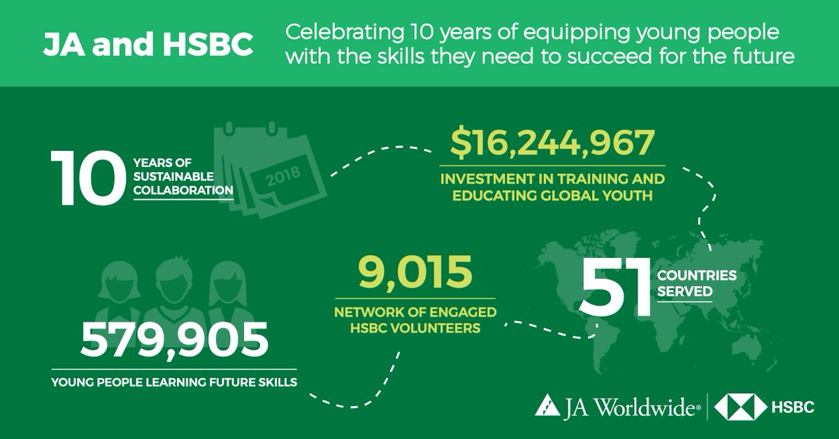JA_GW's tweet photo. We’re celebrating JA’s 10-year anniversary with @HSBC! Through our partnership, we’re equipping #youngpeople with the skills they need to #succeed in the future. https://t.co/5EdMoSOORK #FutureSkills #JAworks https://t.co/O7ICKE5DNJ