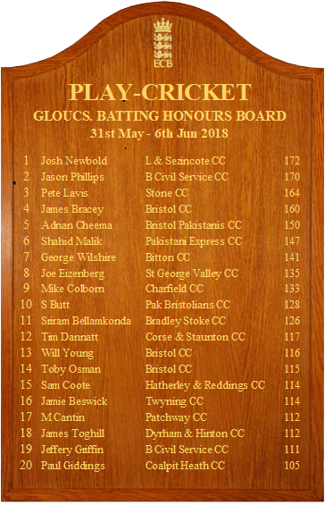 1/2 Week 5 Batting Honours Board is up! Well done to this week's table-topper, Josh Newbold of Longborough &amp; Sezincote for his 172 against Bibury which included 15 fours and 12 sixes! And a special mention to <a href="/BristolCricketC/">Bristol Cricket Club</a> for their THREE centurions!