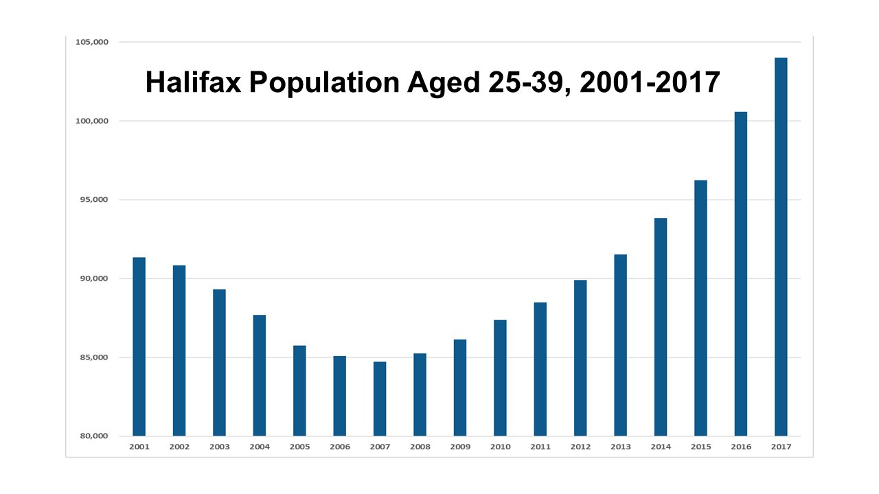Halifax Population & Growth Page 18 SkyscraperPage Forum