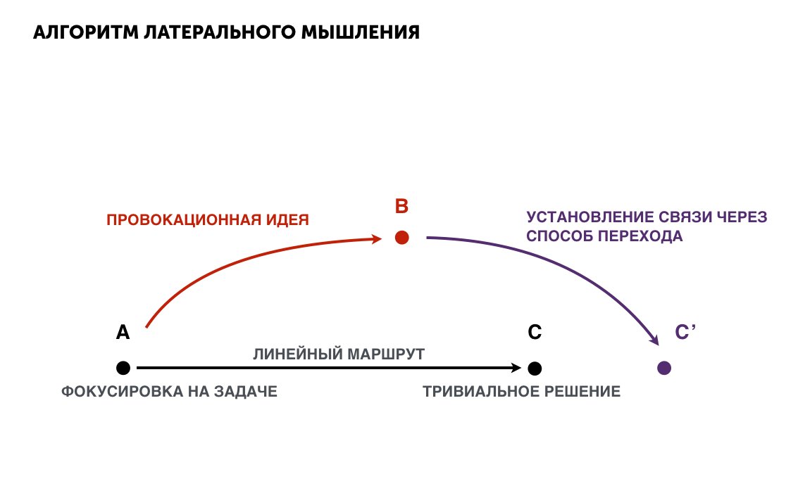 Метод латерального мышления. Латеральное мышление что это. Методы латерального мышления. Этапы латерального мышления. Метод латерального мышления.