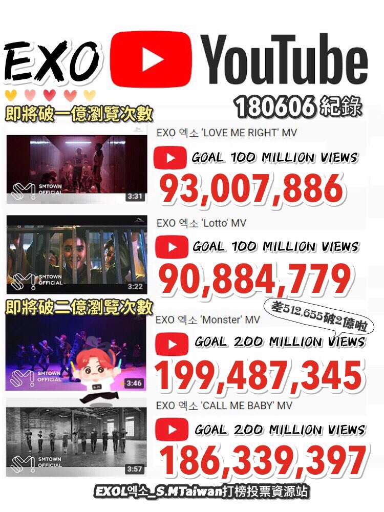 EXOsmTaiwan's tweet photo. 🔥MONSTER MV MASS STREAMING🔥
即將刷破2億！
快來刷破億MV當回歸練習
https://t.co/2LW4VHBjwX

另外推特的話題一定要帶起來喔！
帶話題發推還有轉發和按愛心喔💗

#EXO @weareoneEXO #엑소 #dafBAMA2018EXO https://t.co/ao95LufMLD