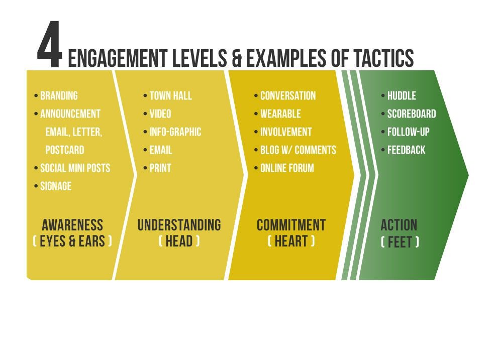 How to move employees from awareness to action 
4 engagement levels and examples of tactics 

#EVP #EmployeeValueProposition #changemanagement #employeeengagement 

#breakfreeconsulting