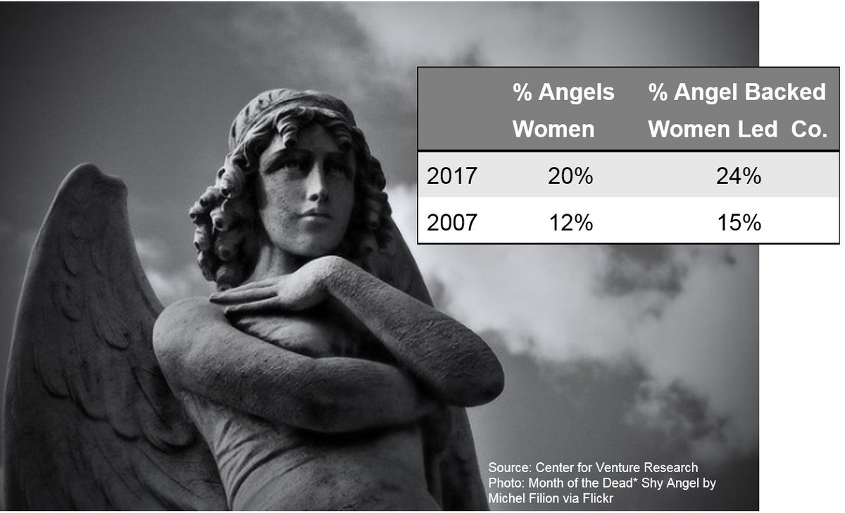 Ventureneer's tweet photo. As a result of 20% of #angelinvestors being women, 24% of angel backed companies have #femalefounders via @WomenatForbes   https://t.co/9qGBeSHfAF #venturecash https://t.co/279CMbsaA5