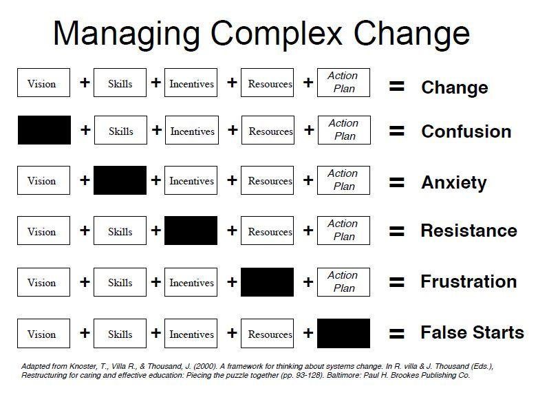 MattAgileCoach's tweet photo. Not new, but well worth remembering when embarking on transformation or complex change! #ChangeManagement #agile #change #confusion #anxiety #resistance #frustration #falsestarts https://t.co/StKQmKikg3