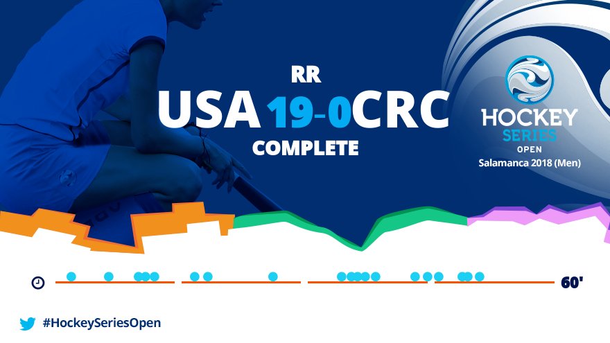 #HockeySeriesOpen <a href="/USAFieldHockey/">USA Field Hockey</a> v #CRC <a href="/HockeySeries/">FIH Hockey Series</a> tms.fih.ch/matches/11689 fih.ch
