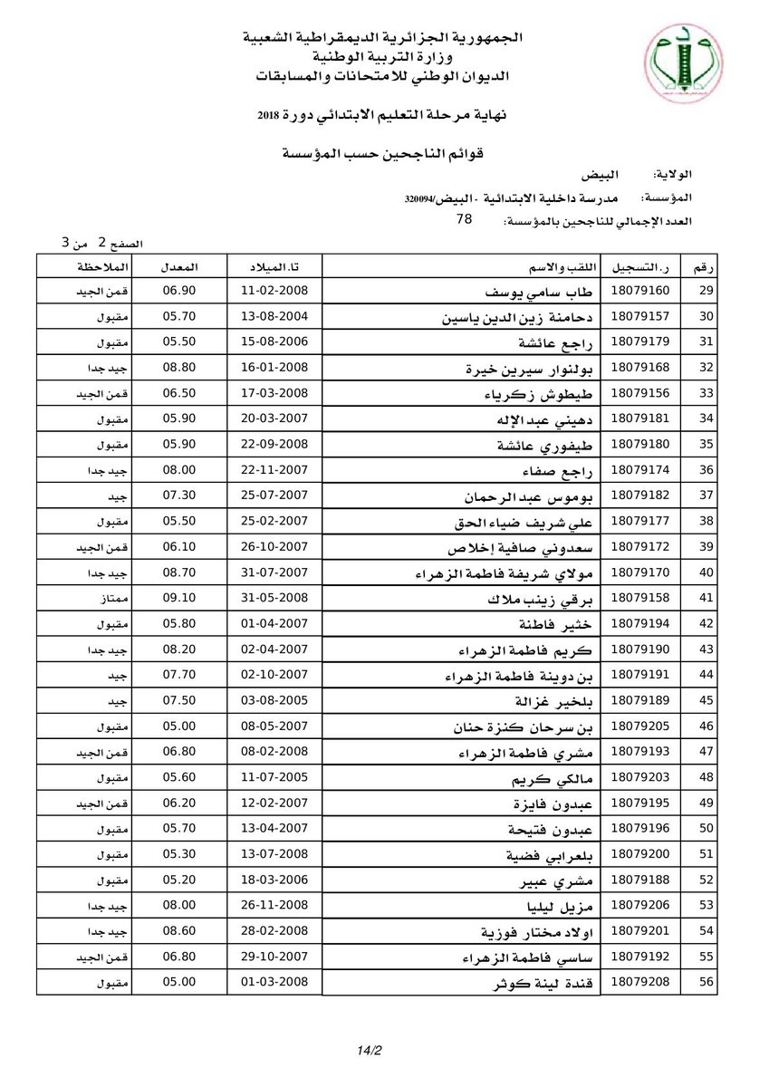 Internat32's tweet photo. ��وائم الناجحين في امتحان شهادة نهاية مرحلة التعليم الابتدائي دورة 2018 بمدرسة الداخلية الابتدائية 01 البيّض. ألف مبروك للناجحين و حظ أوفر لبقية التلاميذ https://t.co/YiD4Zh6W8p