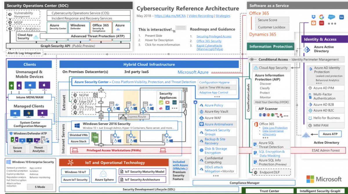 O365 Architecture Office 365 Integration With Office 365 Apis