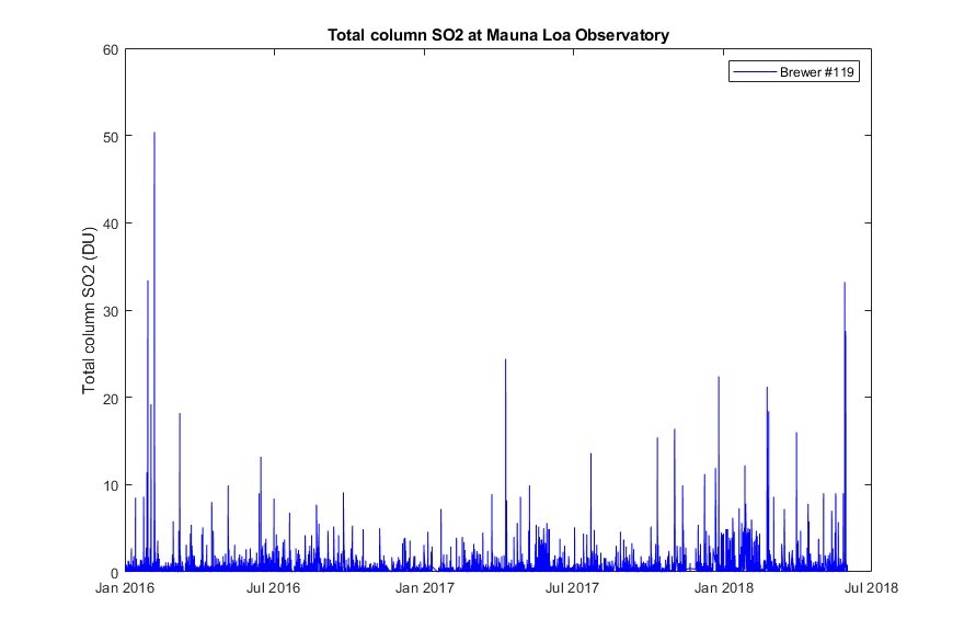VitaliFioletov's tweet image. #ECCCSci Brewers at NOAA #MaunaLoa Observatory, Hawaii, are used to monitor ozone, but they can also measure volcanic SO2. The plot shows the most recent 2.5 years of SO2 data.
