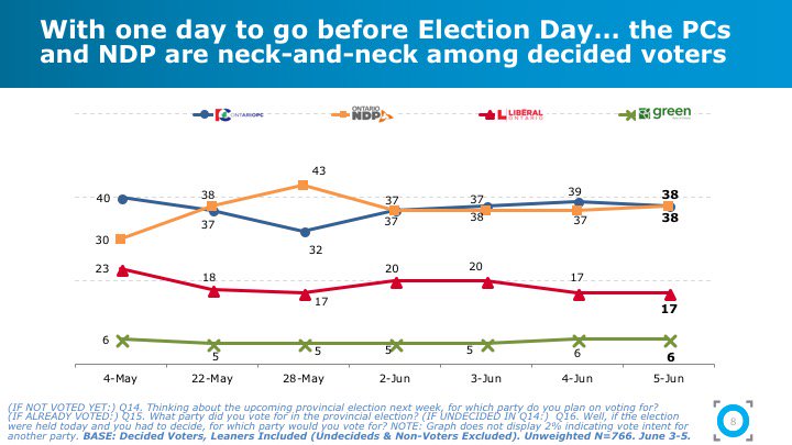 Pollara's tweet photo. FINAL @Pollara - @Macleans daily rolling #ONelxn poll (last 3 days=June 3-5): With 1 day to go, @OntarioPCParty (38%; -1) and @OntarioNDP (38%; +1) neck-and-neck with decided voters. @OntLiberal (17%) and @OntarioGreens (6%) trail.
Read more: https://t.co/lMuIfv4HNh   #ONpoli https://t.co/OvhzqOakjc