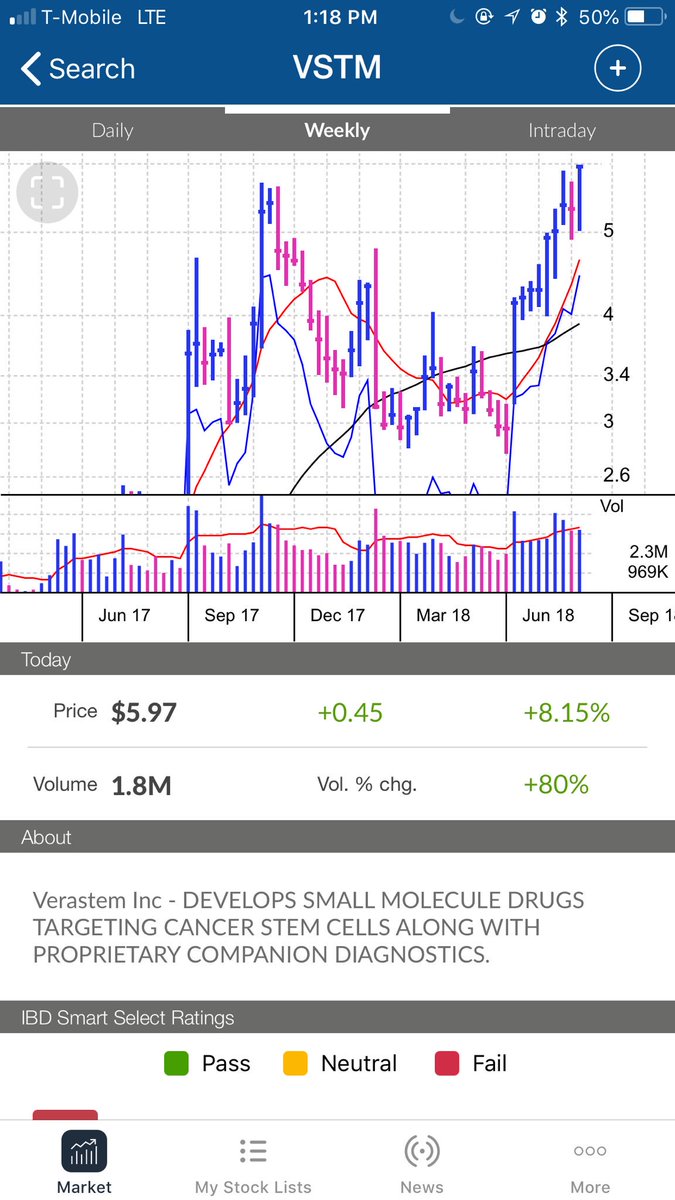 rbuckner's tweet photo. $VSTM Very nice chart action! ⁦@IBDinvestors⁩ #IBDinfluencer #IBDapp https://t.co/OkjLENN1sk