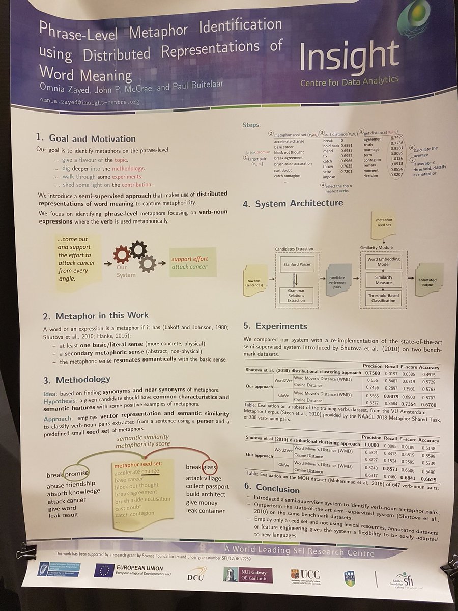 UNLP_Galway's tweet image. If you are still at #NAACL2018 come to talk with @OmniaHZayed abt our work on phrase-level metaphor identification at the #FigLang18 poster session this afternoon ;) #NLProc @insight_centre @DSIatNUIG