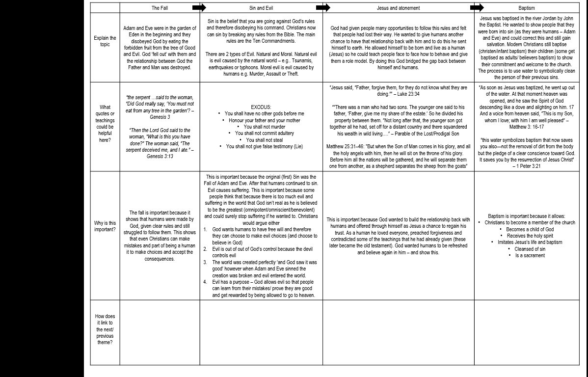 MissBorwick's tweet image. 2/2 I gave them this table to hopefully inspire some ideas. On a separate sheet all the answers so they could quickly cut and stick them on. This allowed for them to devote their time to the real task (without noticing it) : Linking to the Q #REteacher #aqaGCSE #REGCSE