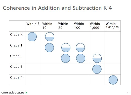 learnwithSAP's tweet photo. See how the expectations for addition/subtraction fluency build on each other across grade levels. #iteachmath #MtBos #CoreAdvocates https://t.co/3mVfM2db3D