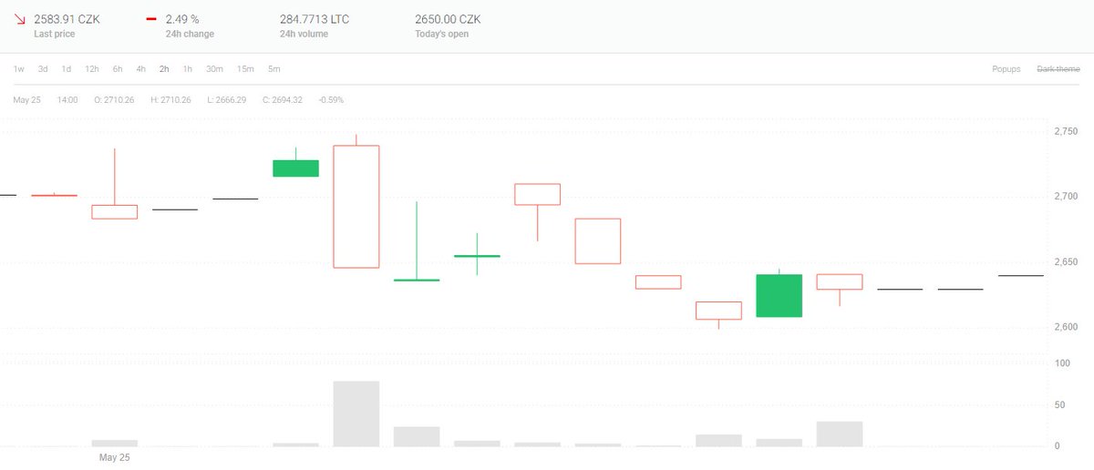 BitcoinBlogCZ's tweet photo. Česká burza/směnárna #CoinMate umožňuje #nákup i #prodej #litecoinů za české #koruny a #eura
https://t.co/XzE92fZBLG
#Krypto #Kryptoměna #Kryptoměny #FIAT #CZK #EUR #Litecoin #LTC #Obchody #Obchodování #Trading #Nákupy #Prodeje #Výběr #Výběry #Vklad #Vklady #Deposity #Depozity https://t.co/BDmFY4XKFm
