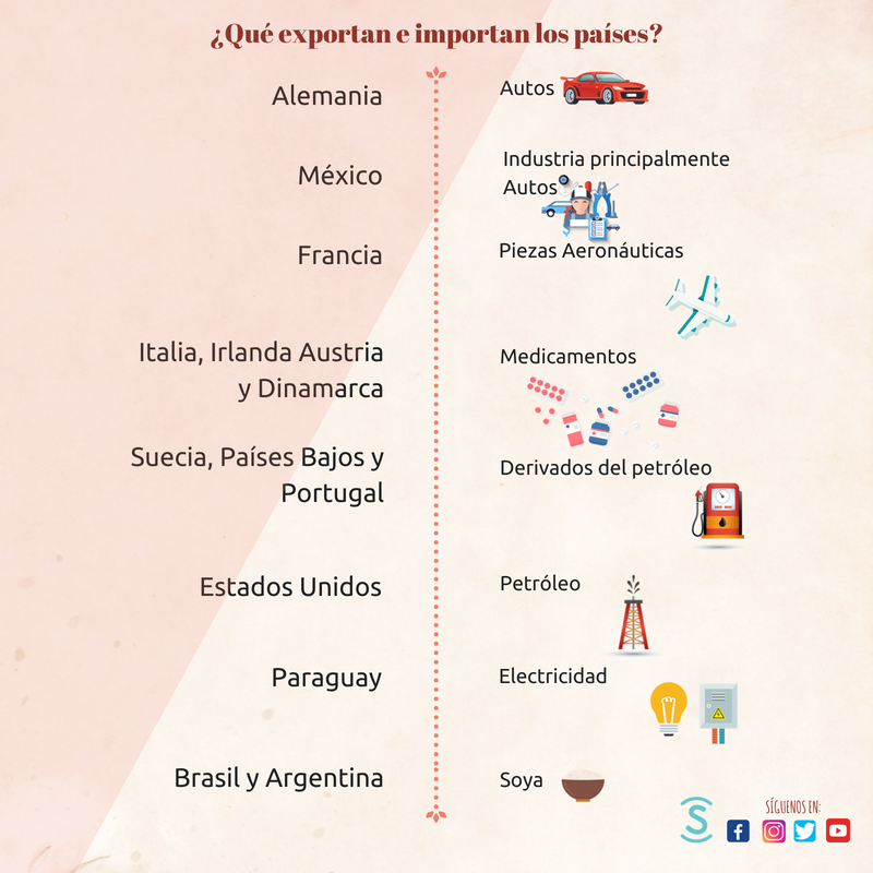 bisneMX's tweet photo. El Foro Económico Mundial compartió qué es lo que más importa y exporta cada país en el mundo. #WEF https://t.co/gMnQ14xrCj https://t.co/fldCmDn1BB