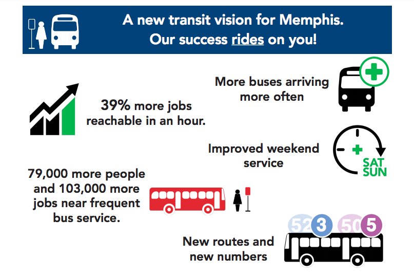 .<a href="/Memphis3point0/">Memphis 3.0</a> needs your input on the Draft Recommended Network of Memphis' bus system. 🚍 Read the report and take the short survey here: ow.ly/BKJa30kmO6e #ilovememphis