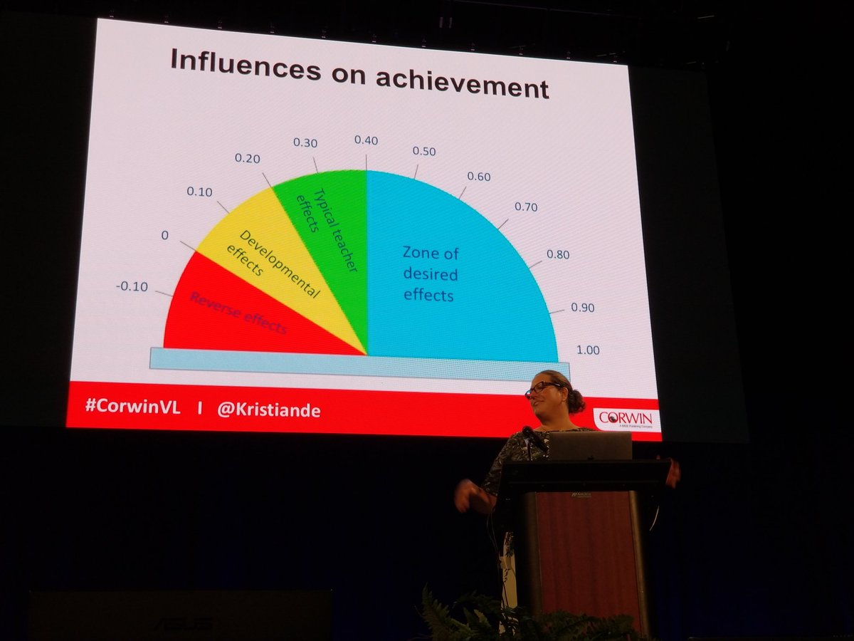 mschmidt62's tweet photo. Kristin Anderson discusses J. Hattie's barometer of teacher effects! #CorwinVL #cfisdrrr18 https://t.co/RULuZ9XNHN