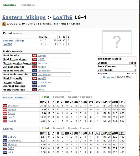 3-2 er vores score i <a href="/ESEA/">ESEA League</a>  Main nu! :D

#GoVikings #CSGO #ESEA
