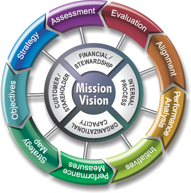 BSCInstitute's tweet photo. The Nine Steps to Success (TM) is a disciplined, practical approach to developing a strategic planning and management system based on the balanced scorecard. https://t.co/YSXQvtQKyb https://t.co/rwXzrEPI7t