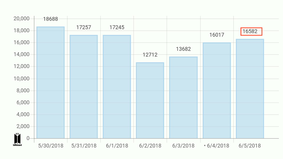 BTS_Billboard's tweet photo. [WIKIPEDIA VIEWS 📊]

Views on 5/June/2018: 16.5k
Up by 3.1% since the previous day 📈

🌟 Visit @BTS_twt's Wikipedia page on DESKTOP only to help with Social 50

Make sure to stay on the page for 2-3min!

👉 https://t.co/LoaJwbrRop https://t.co/XUotnzY0Io