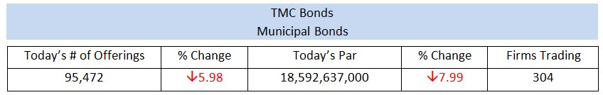 tmcbonds's tweet photo. Today's Municipal Offerings and Par amount with the number of unique Firms Trading #muniland #fixedincome #bonds #tmcbonds https://t.co/7GpT9fRa4F