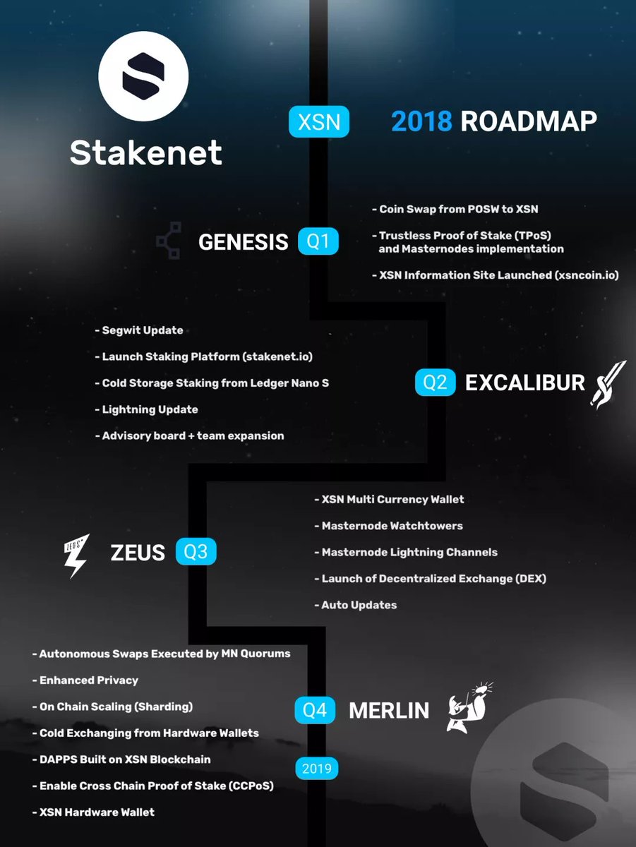 HDX_german's tweet photo. Lesen Sie unser #Roadmap2018 Datenblatt für weitere #Details und Informationen zu den kommenden #Updates und Entwicklungen!!! 
#Stakenet $XSN #CryptoNews 

https://t.co/BwGMmh33bZ https://t.co/XDzkNaVgGX
