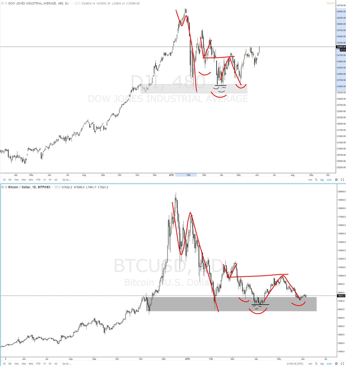 koningkarell's tweet photo. lol @ the similar swing low in the middle indicated with the black color on both.. using these swing points combined with stopruns on high tf bullish support zones = winning.

🐓 https://t.co/ng24FoQIJS